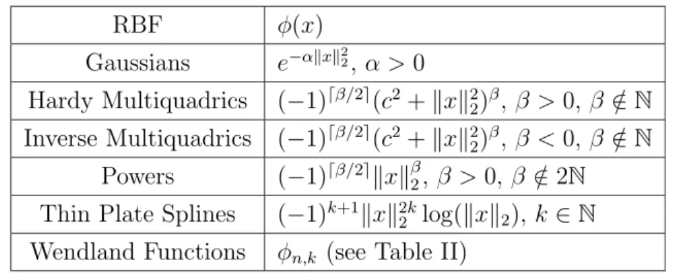 Table I. Popular Examples of RBFs