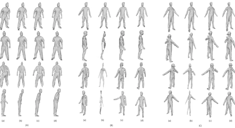 Fig. 7. Comparison of results on datasets: (A) Bouncing, (B) Waving and (C) Flying: (a) original partial scans, (b) the results of [43], (c) the results of [44]