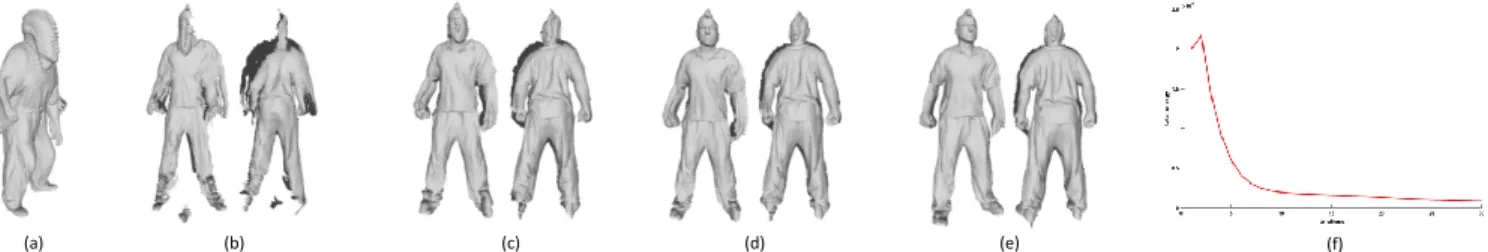 Fig. 6. Iterative results of our method. (a) initial 37 partial scans, (b) registration result after 1 iteration, (c) registration result after 10 iterations, (d) registration result after 20 iterations, (e) registration result after 30 iterations, and (f)
