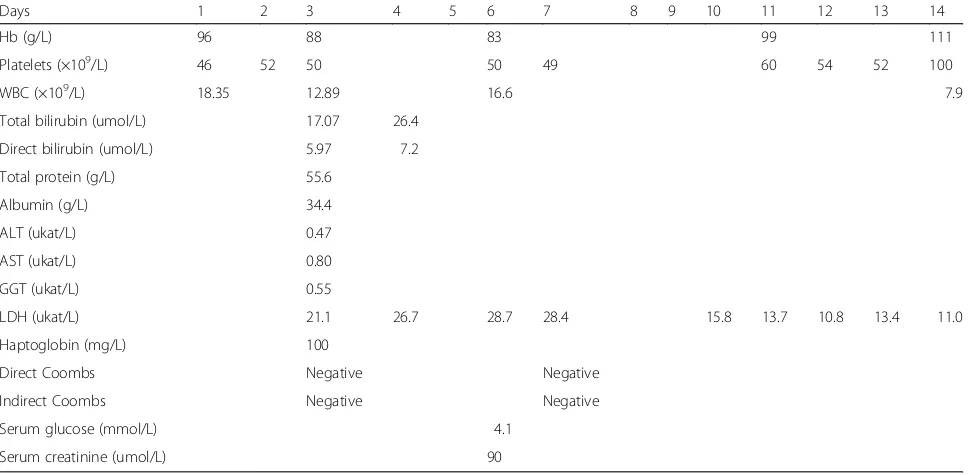 Table 1 Shows results of patient’s blood tests in a chronological order