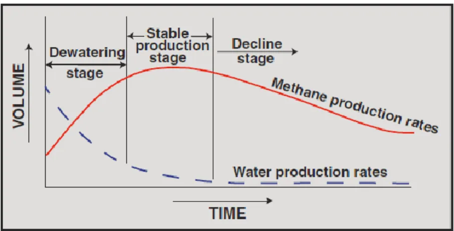 Figure 1. Typical water and methane production rates for CSG.  
