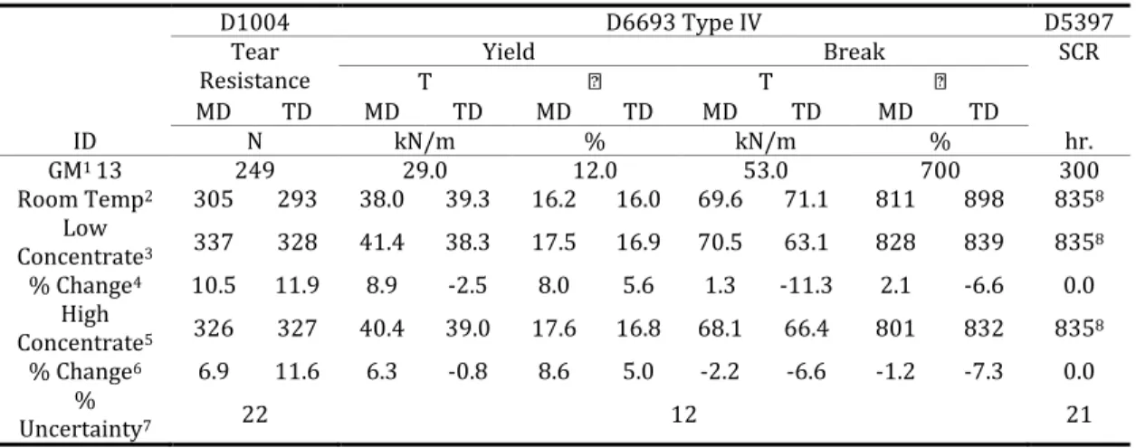 Table 2. Summary of newly formulated enhanced 2.0mm HDPE GMB properties (GMB new ) 