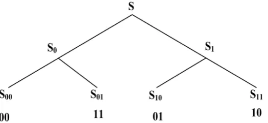 Figure 1. Set partitioning for BPSK Alamouti ST code. 