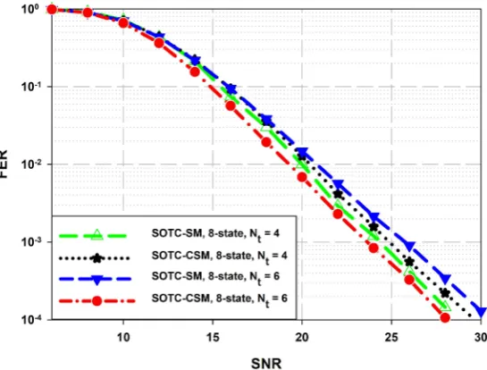 Figure 3. FER performance for 8-state and 16-state SOTC-CSM schemes at 2 bits/s/Hz and Nt of 4 and 6