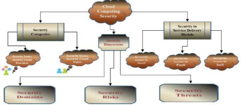 Figure 1: Graphical View of Cloud Computing Security [5] 