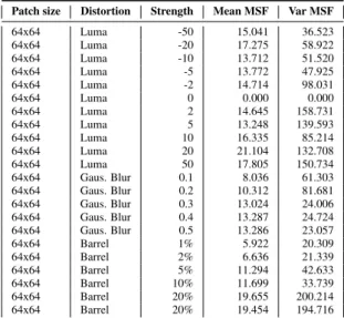 Table 1. Table of the analytic results of the test for each type of distortion