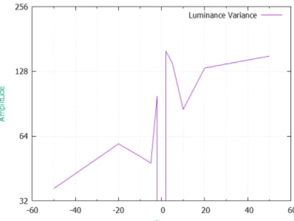 Figure 10. Plot luminance mean 64x64 px