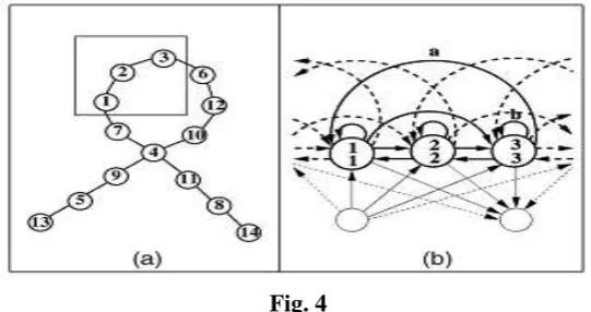 Fig. 4 (a) Isolated unordered skeleton samples in a simplified signature 