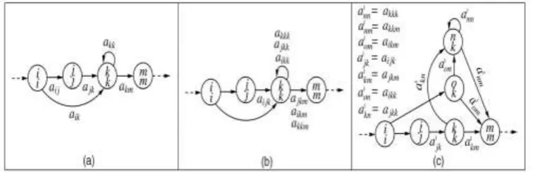 Fig. 5. (a) A first-order HMM Expanded to (b) a Second-Order HMM, and (c) the First-Order Equivalent of (b)
