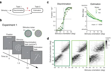 Figure 2.1: Post-decision biases in a perceptual task sequence.subject). Estimation biases are only shown for correct trials and are combined across cwand ccw directions