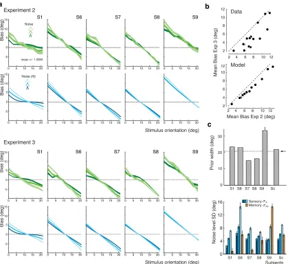 Figure 2.7: Experiments 2 and 3: Joint ﬁt to data for individual subjects.Comparing the mean biases observed in Exps