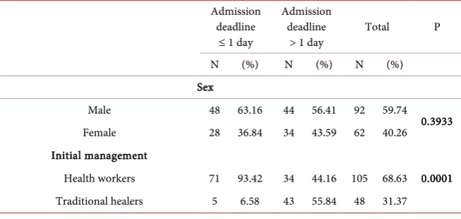 Table 1. General characteristics of patients according to the admission deadline. 