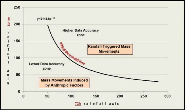 Figure 6. Graphic showing the most relevant critical threshold line separating natural from induced mass movement event zones