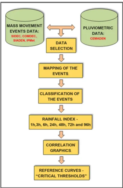Figure 1. Map of the study area with geographic position of the CEMADEN rain gauge network and the evaluated mass movement events