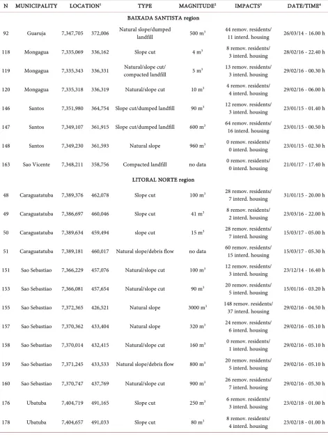 Table 1. An example for elaboration of mass movement events database for Baixada Santista and Litoral Norte regions for a 2014 to 2018 period (source: SIDEC)