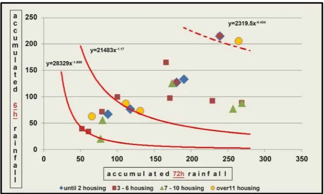 Figure 5. Graphic showing the relation between accumulated rainfall 6 h × 72 h from the local time of the mass movement events divided by the impact level: affected houses