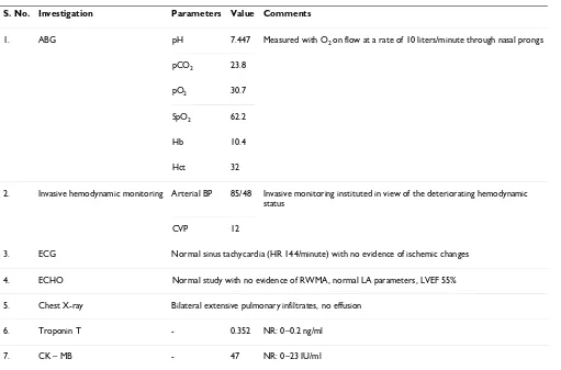 Table 1: Summary of immediate investigations done at the time of acute symptoms