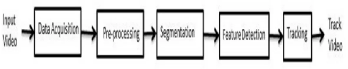 Figure 1.1: Analysis of detection and tracking approach