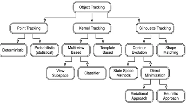 Figure 2.2: Diﬀerent Tracking Categories [1]
