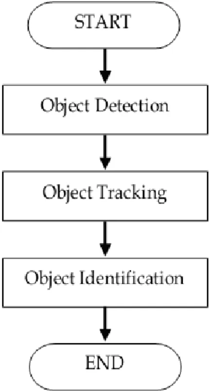 Figure 2.3: Flow Of Procedure[2]