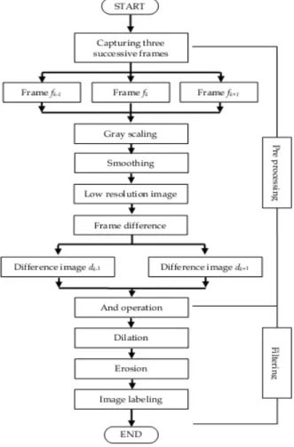Figure 2.4: Flow Of Object Detection[2]