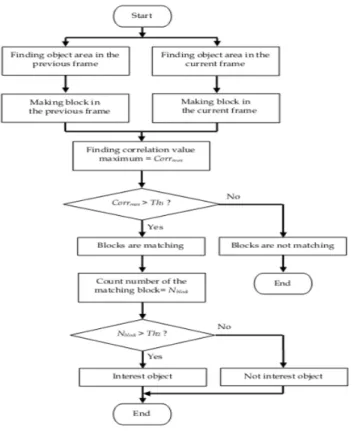 Figure 2.5: Flow of tracking interest object[2]