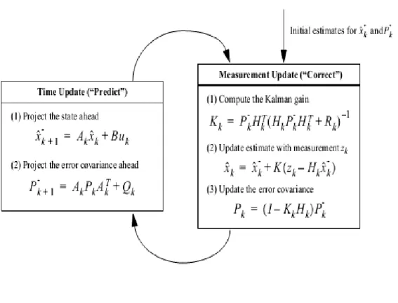 Figure 2.8: Operation Of kalman Filter cycle[34]