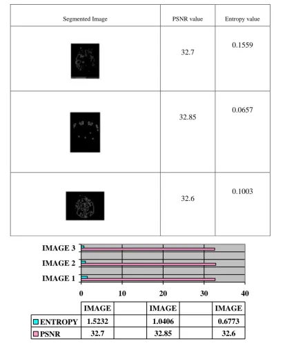 Table 1 Entropy Evaluation and PSNR Calculation 