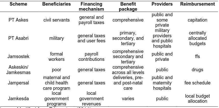 Table 1.1.   Pre-reform government-controlled health financing programs Scheme Beneficiaries Financing Benefit Providers Reimbursement 