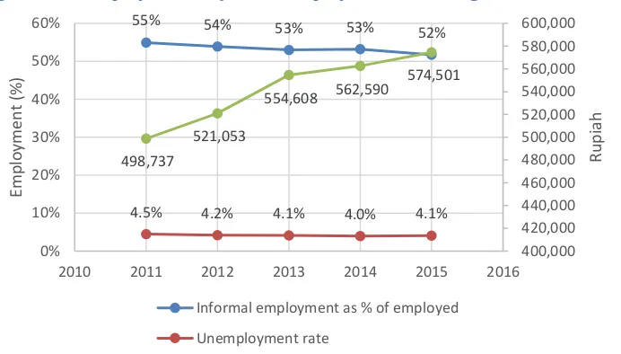 Figure 2.1.  Employment, informal employment, and wages between 2011 and 2015 