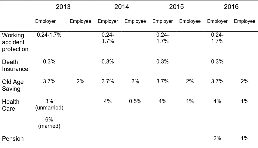 Table 2.2.  Payroll tax burden by employer and employee, 2013 to 2016 