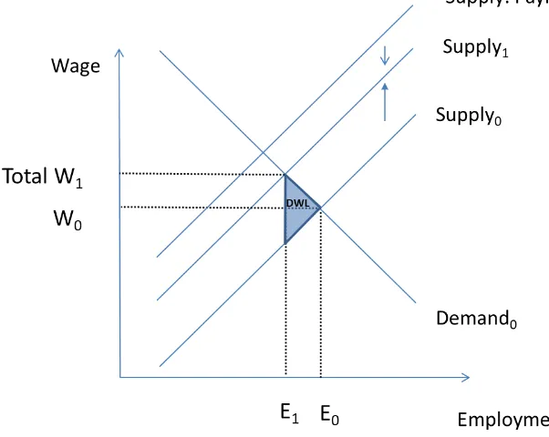 Figure 2.2.  Mandate and payroll tax effects on formal sector labor market equilibrium