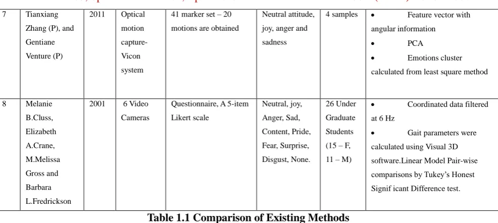 Table 1.1 Comparison of Existing Methods 