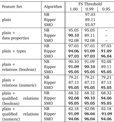 Table 3.1: Accuracy results for the zoo dataset, using Naive Bayes (NB), Ripper, and Support Vector Machines (SMO) as classificators, 10-fold cross validation, and using different feature selection (FS) threshold values p for feature selection