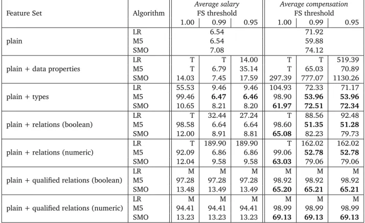 Table 3.2: Results (relative root squared error) for the AAUP dataset, using Linear Regression (LR), M5 rules (M5) and Support Vector Machines (SMO) as regression algorithms, 10-fold cross validation, and using different feature selection (FS) threshold va