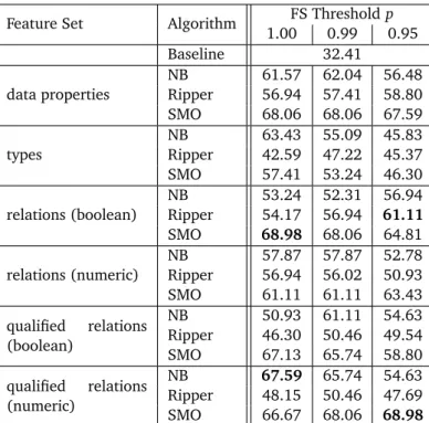 Table 4.2: Transparency International Dataset: Relative root squared eror (RMSE) of Linear Regression (LR), M5 rules (M5) and Support Vector Machines (SMO) estimated by 10-fold cross-validation with three feature selection (FS) threshold values