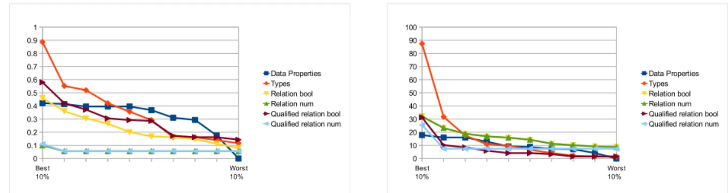 Figure 5.1: Gain ratio (left) and χ 2 value (right) of the features generated for the zoo dataset