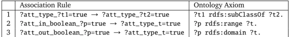 Table 6.2 shows the results of learning ontologies on those datasets, depicting the recall, precision, and F-measure for the different types of axioms