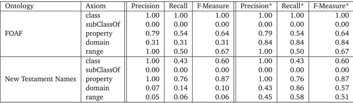Table 6.2: Ontology learning results, depicting the recall, precision, and F-measure for the different types of axioms