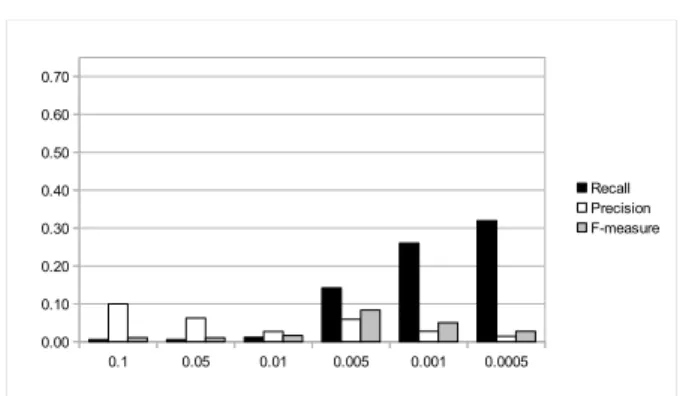 Figure 7.1: Matching results with different values for the minimum rule support, without applying any post processing
