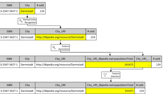 Figure 2.1: Our approach to feature generation from Linked Open Data. In a given data set, Linked Open Data URIs are identified using entity recognition
