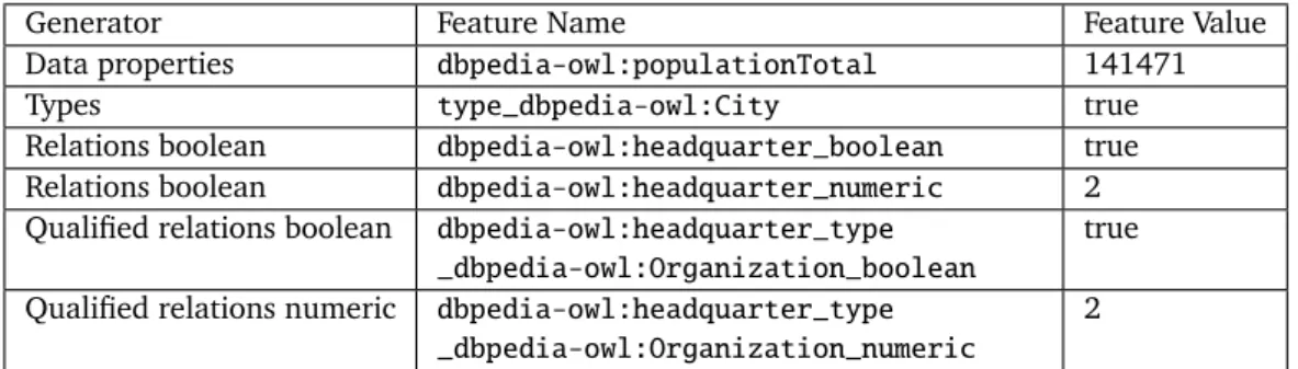 Table 2.2: Features generated for the example shown in Fig. 2.2