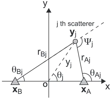 Fig. 1.Conﬁguration of the two receivers, scatterers, and noise sourcesin x-y coordinates