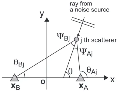 Fig. 3.Conﬁguration of two receivers xA and xB, and a ray from afar-ﬁeld noise source
