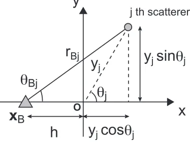 Fig. 4. Conﬁguration of a receiver xB and the jth scatterer.