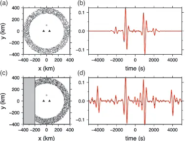 Fig. 5.(a) Conﬁguration of the numerical simulations without land. The solid triangles, open circle, and dots denote receivers, a scatterer (island),and noise sources, respectively