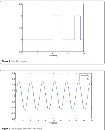 Figure 2 Tracking performance of example