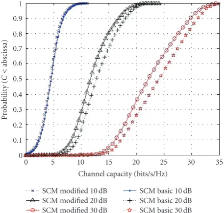 Figure 7: Simulated outage capacity; RMS = 15 degrees