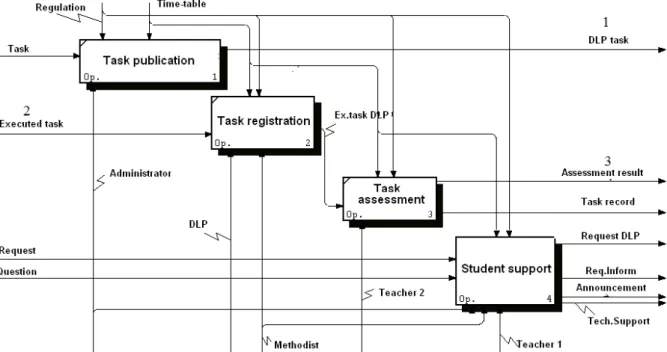 Fig. 1. A functional model of the process “Tasks validation and student support” 