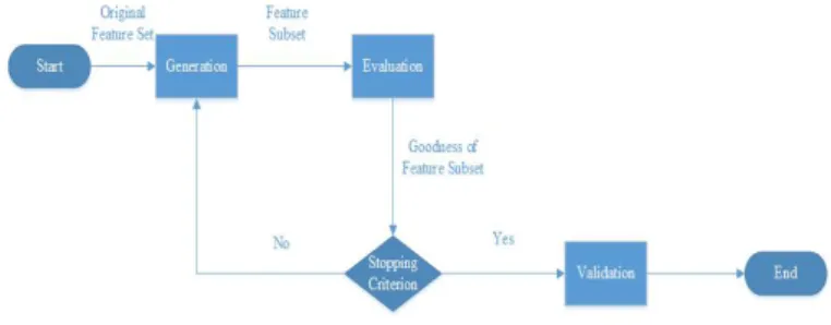 FIGURE 1. Feature Section Process [3, 17]